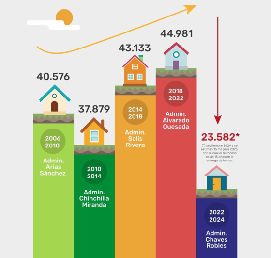 Acción Ciudadana Establece un Hito en la Entrega de Bonos de Vivienda