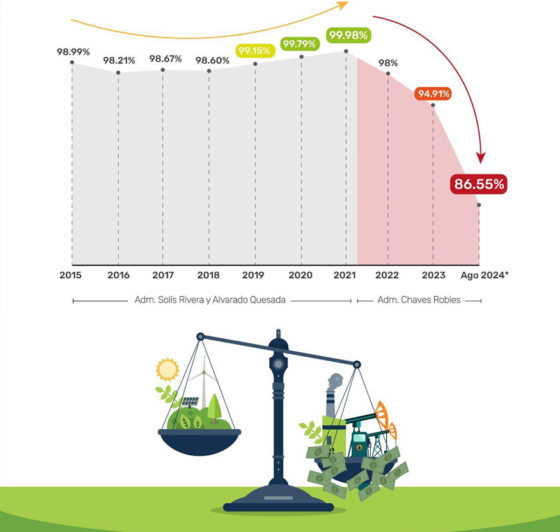 Costa Rica Brilla con Energías Renovables Impulsadas por Acción Ciudadana